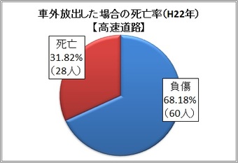 円グラフ：車外放出した場合の死亡率（H22年）【高速道路】