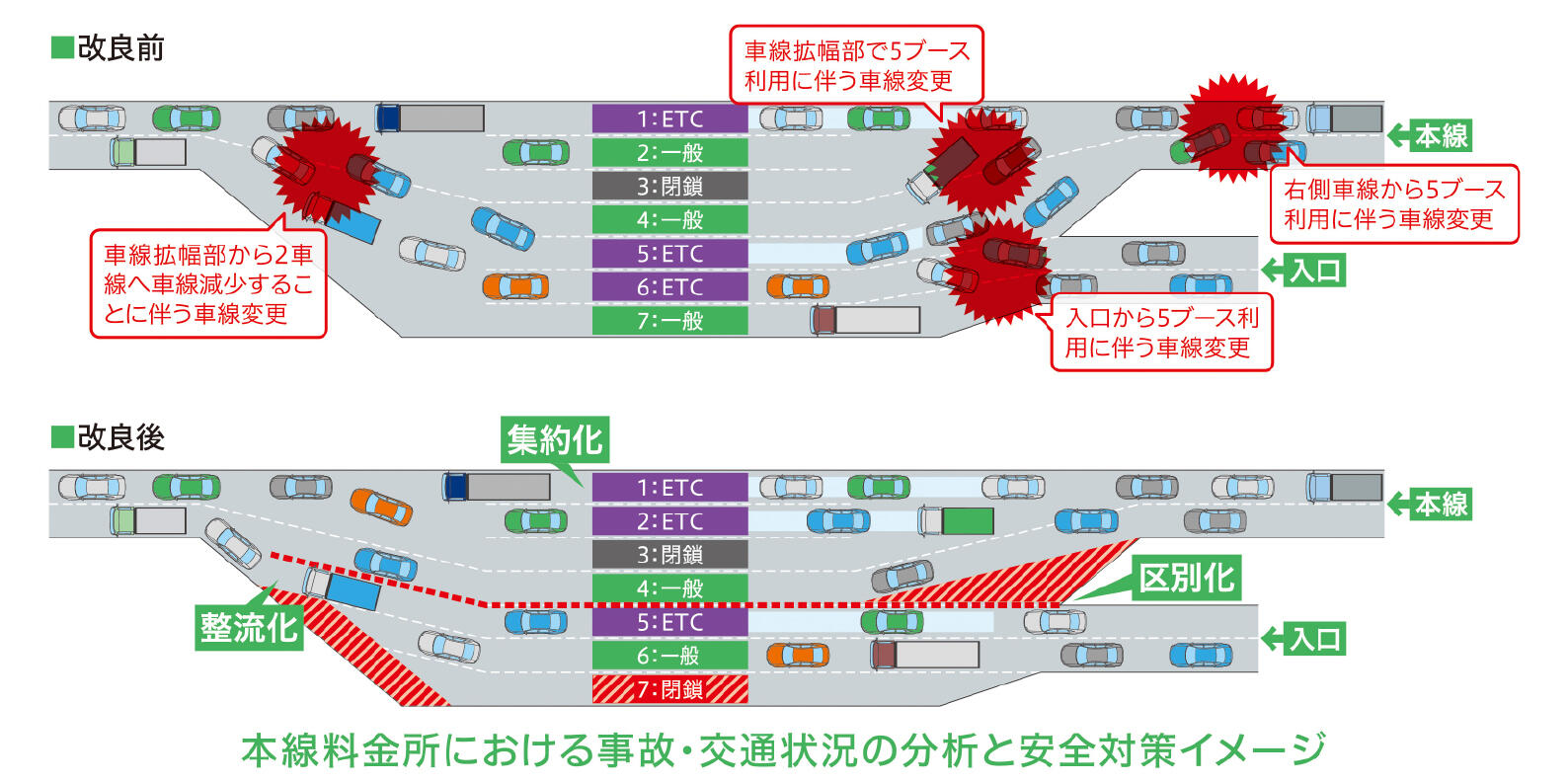 本線料金所における事故・交通状況の分析と安全対策イメージ