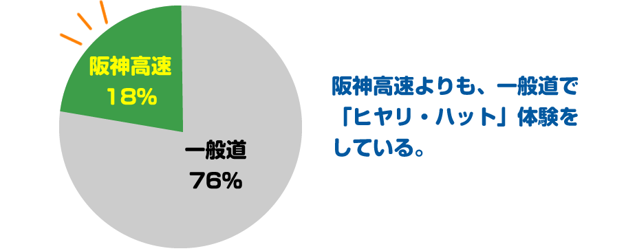 阪神高速よりも、一般道で「ヒヤリ・ハット」体験をしている。