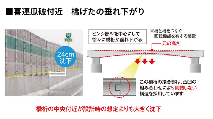 喜連瓜破付近　橋げたの垂れ下がり