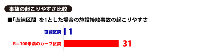 事故の起こりやすさ比較