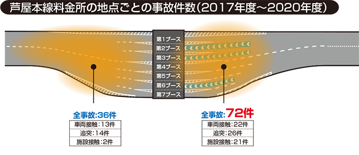 芦屋本線料金所の地点ごとの事故件数