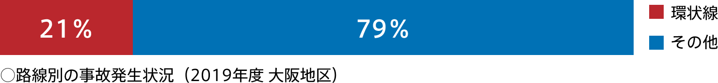 路線別の事故発生状況（2019年度 大阪地区）