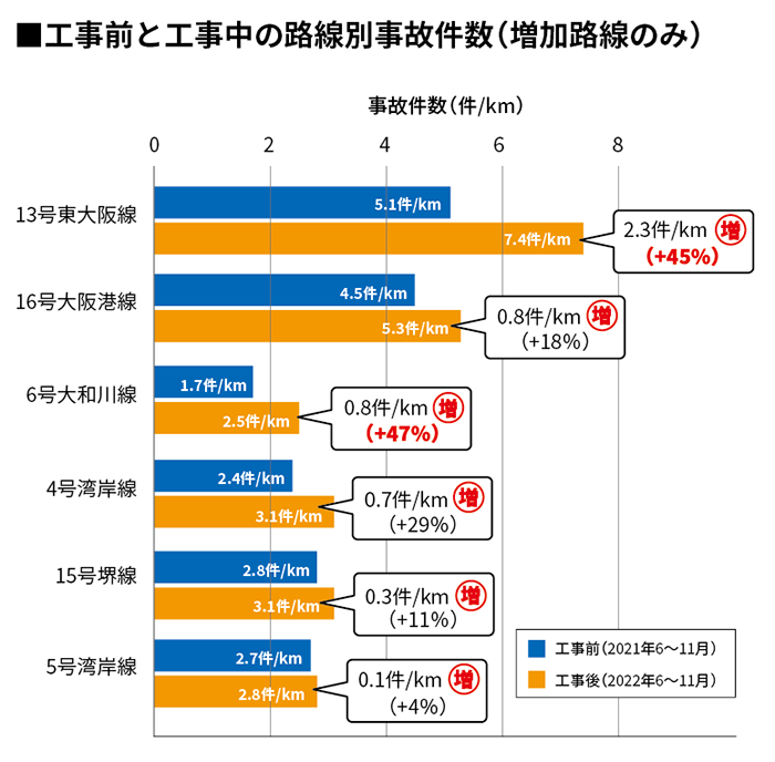 工事前と工事中の路線別事故件数（増加路線のみ）