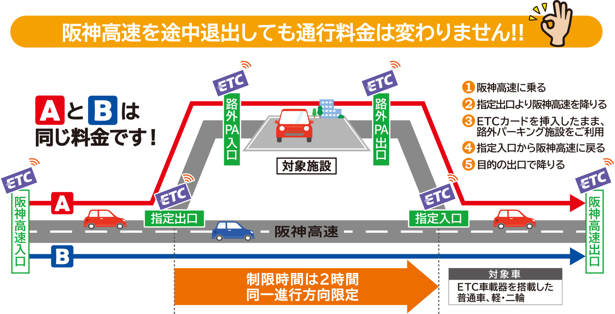 阪神高速を途中退出しても通行料金は変わりません!!