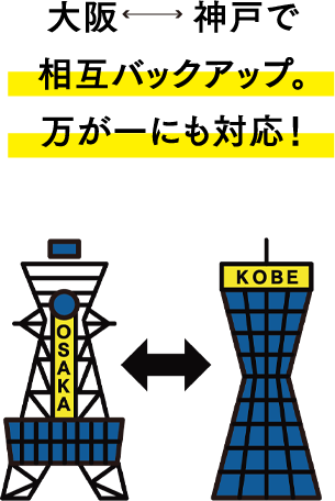 大阪　　神戸で相互バックアップ。万が一にも対応！