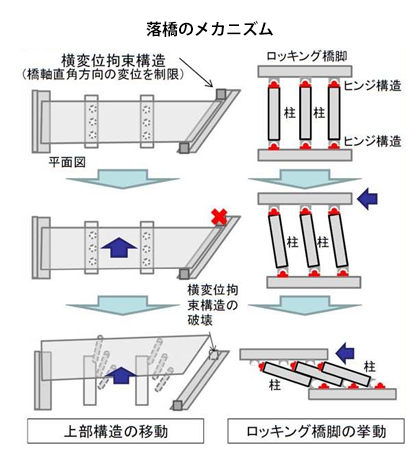 落橋のメカニズム