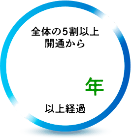 全体の5割以上開通から40年以上経過