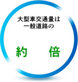 大型車交通量は一般道路の約6倍