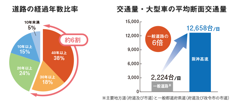 道路の経過年数比率 / 交通量・大型車の平均断面交通量