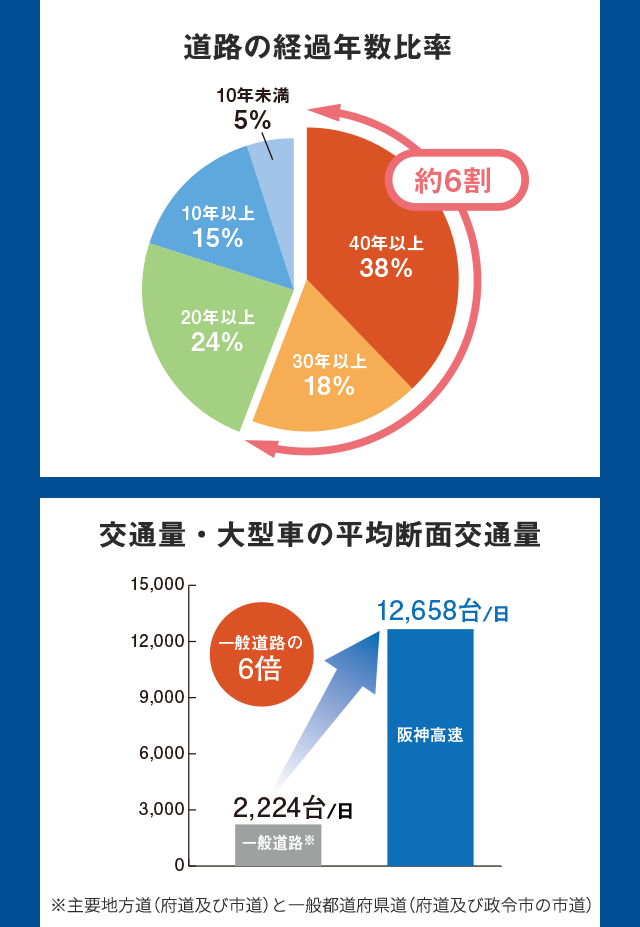 道路の経過年数比率 / 交通量・大型車の平均断面交通量