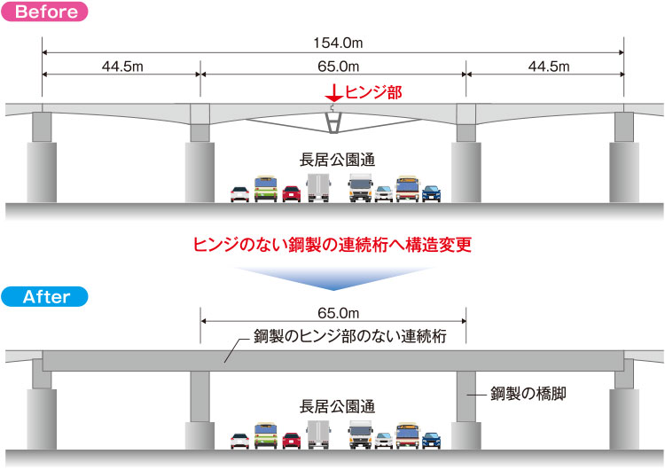 橋梁を架替える工事を実施