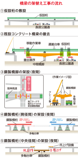 周辺交通への影響を最小限にする工事