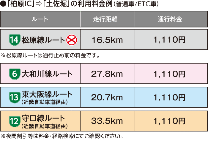 大阪都心部⇔西名阪自動車道・南阪奈道路をご利用の際の料金