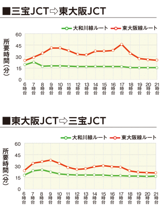 時間帯別渋滞状況（実績）