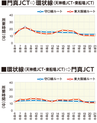 時間帯別渋滞状況（実績）