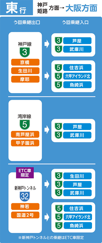 う回乗り継ぎルート