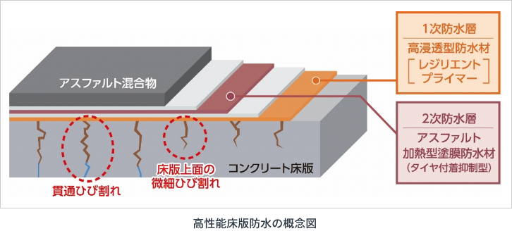 高性能床版防水の概念図