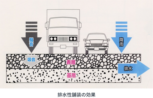 排水性舗装の効果