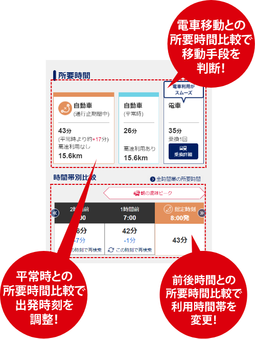 電車移動との所要時間比較で移動手段を判断！ 平常時との所要時間比較で出発時間を調整！ 前後時間との所要時間比較で利用時間帯を変更！