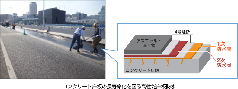 コンクリート床版の長寿命化を図る高性能床版防水